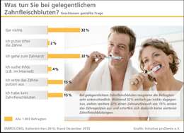 Umfrage - Was tun bei Zahnfleischbluten?